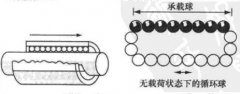 直线运动轴承性能和使用范围