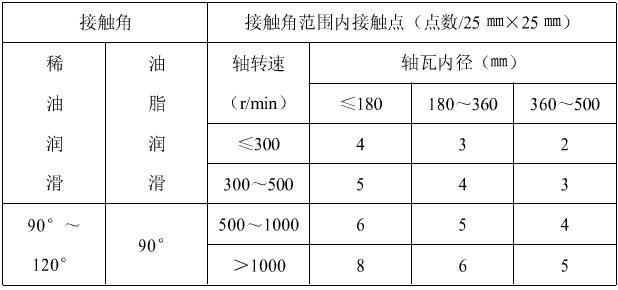 风机安装中滑动轴承顶间隙过大的处理方法