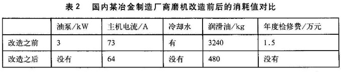 球磨机滑动轴承改滚动轴承应用