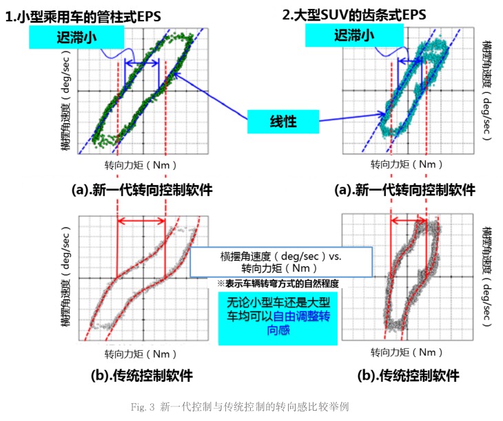 NSK成功开发新一代转向控制软件