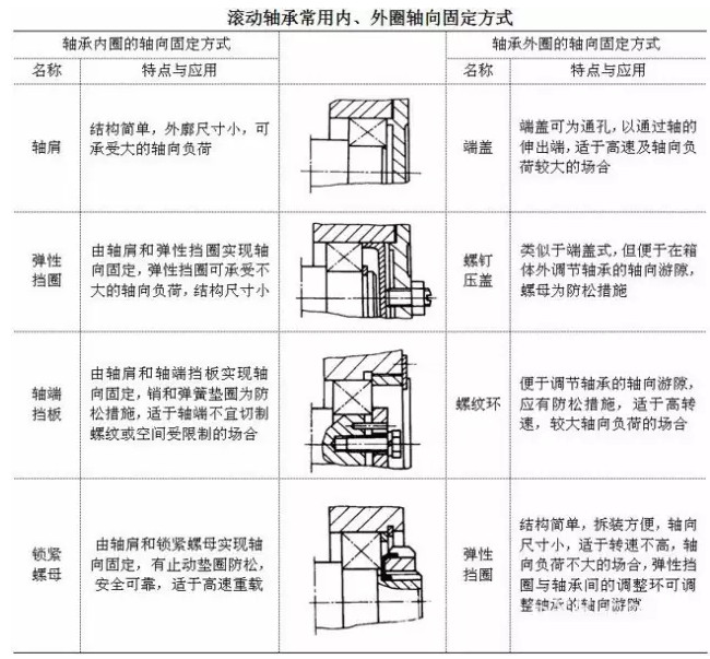 滚动轴承内外圈的定位与固定的方法