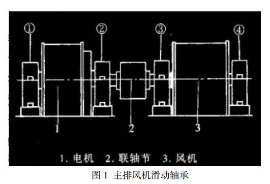 主排风机滑动轴承的磨损诊断与分析