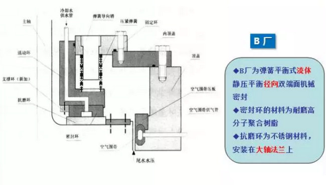 抽蓄径向与轴向主轴密封选择分析