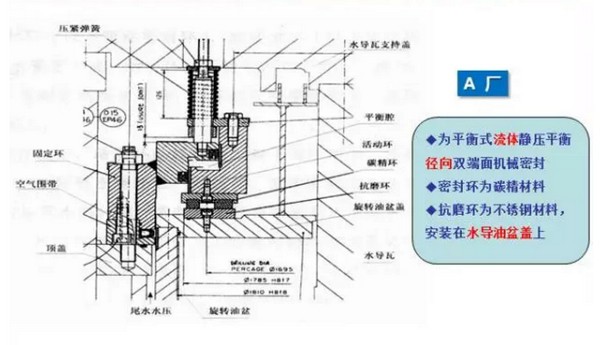 抽蓄径向与轴向主轴密封选择分析