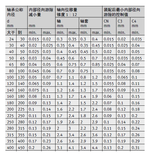 FAG的23176KMB轴承在破碎机上的安装设计