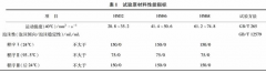 润滑油调合过程中影响抗泡性能的因素考察