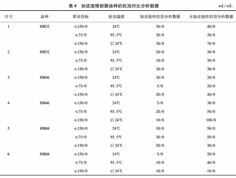 润滑油调合过程中影响抗泡性能的因素考察