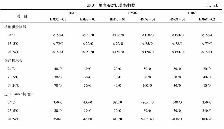 润滑油调合过程中影响抗泡性能的因素考察