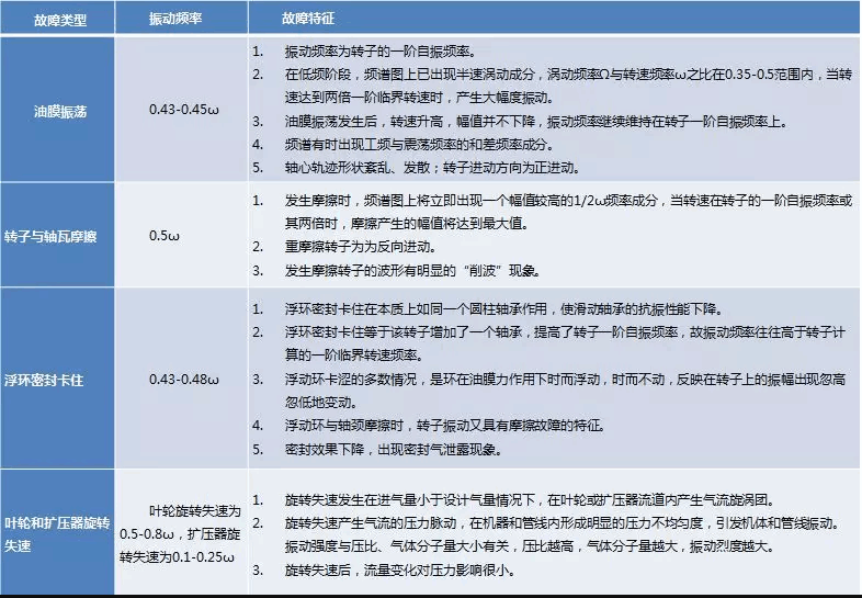 滑动轴承故障特征及诊断