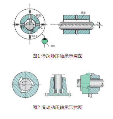 滑动轴承故障特征及诊断