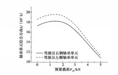 载荷谱是轮毂轴承耐久性模拟的关键