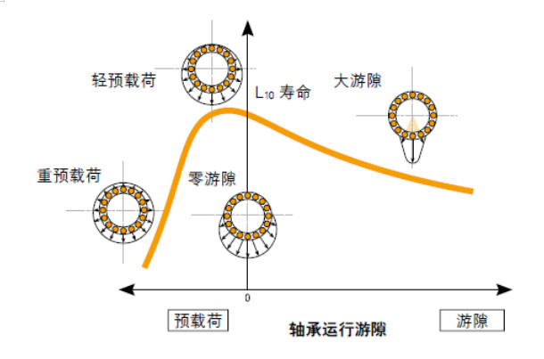 圆锥滚子轴承的游隙