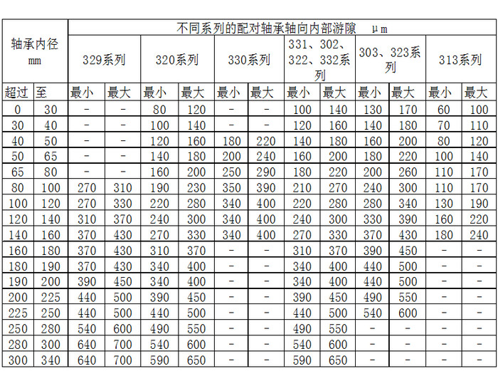 圆锥滚子轴承的游隙