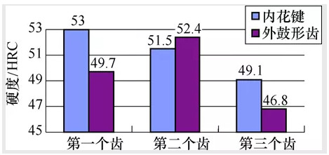 齿轮联轴器感应加热淬火工艺研究