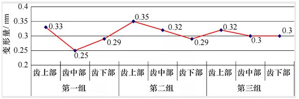 齿轮联轴器感应加热淬火工艺研究