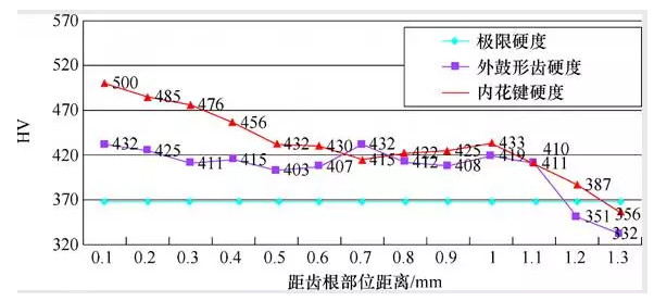 齿轮联轴器感应加热淬火工艺研究