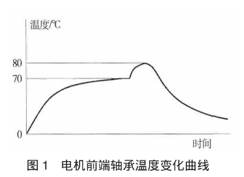 双轴承结构电机温度异常分析