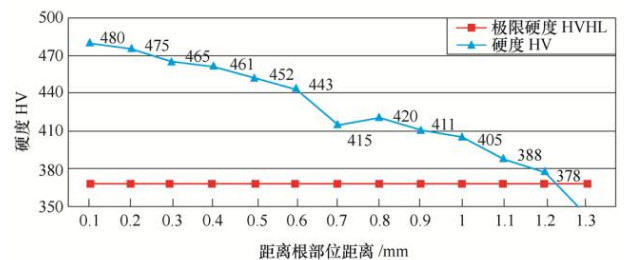 外花键轴及轴端面感应加热淬火工艺