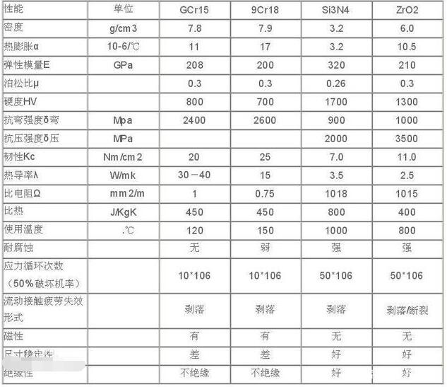 塑料轴承和陶瓷轴承的各种特点