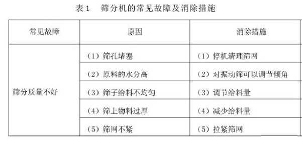 振动筛安装与维护的技术问题