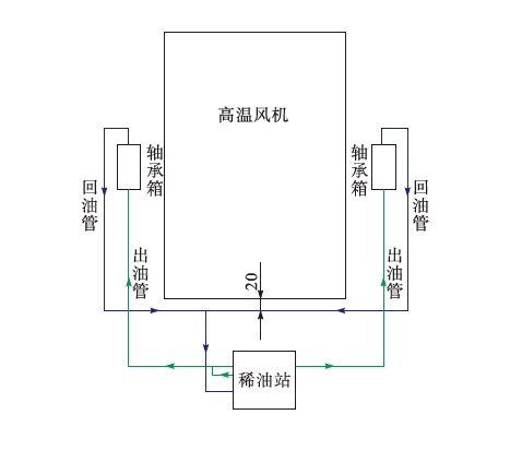 高温风机轴承温度高的处理措施