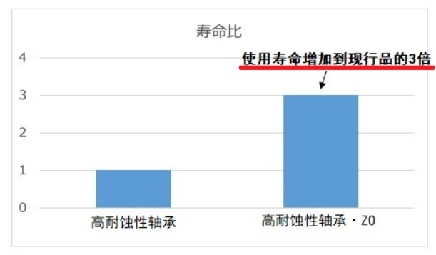 捷太格特（JTEKT）成功开发特殊环境用高耐蚀轴承