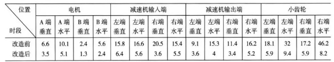 降低球磨机传动系统振动大的措施