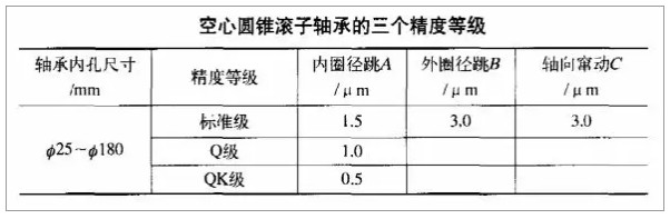 磨床精度与滚动轴承的应用