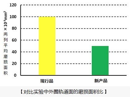 捷太格特（JTEKT）成功开发长寿命自动调心滚子轴