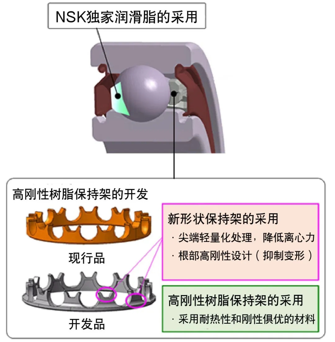 NSK成功开发电动车驱动电机用高速球轴承