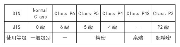 捷太格特（JTEKT）超高精度轴承PRECILENCE量产