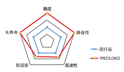 捷太格特（JTEKT）超高精度轴承PRECILENCE量产