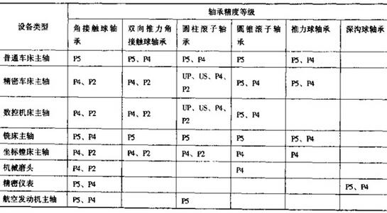 滚动轴承公差等级如何选择