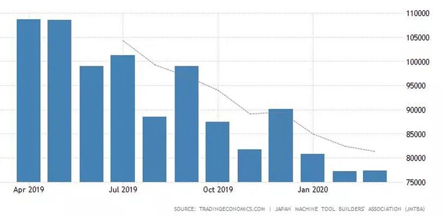 全球主要机床生产国受疫情影响订单大幅下降