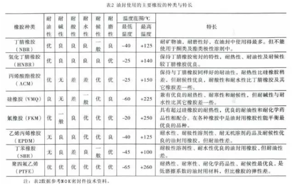 辊压机减速机高速轴漏油的处理