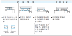 滚动轴承的预紧