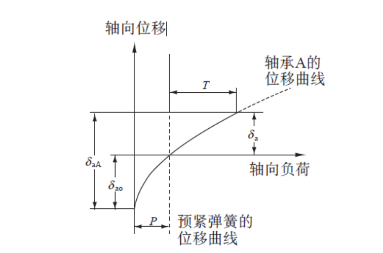 滚动轴承的预紧