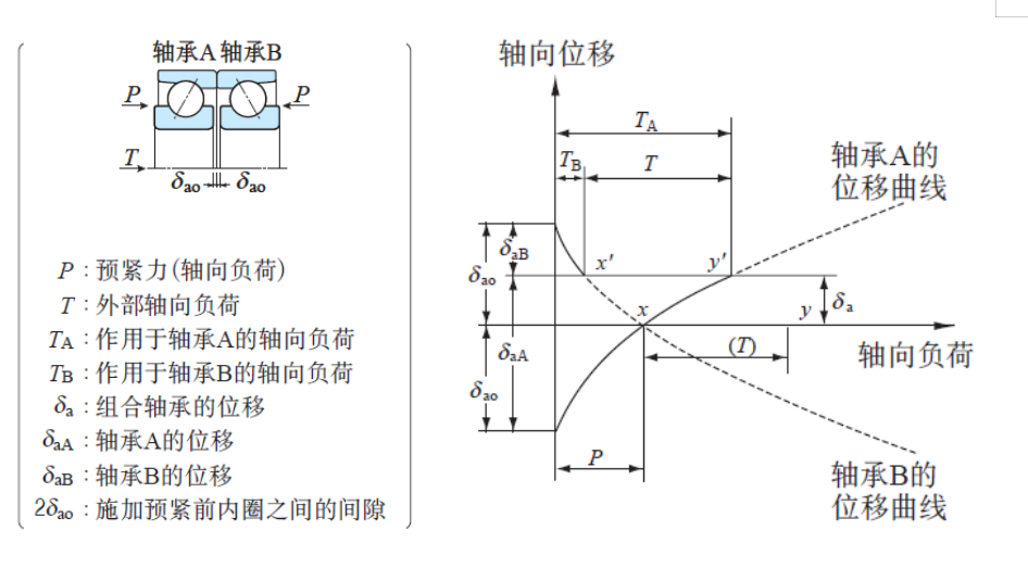 滚动轴承的预紧