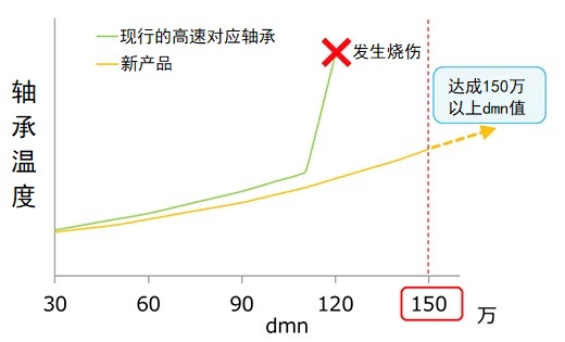 捷太格特JTEKT开发马达用高速旋转脂润滑球轴承