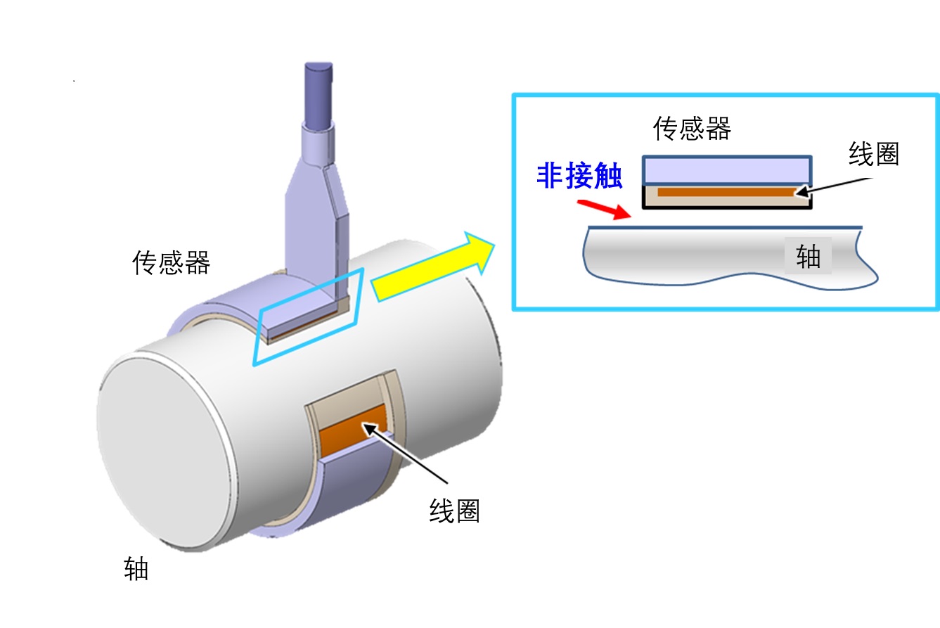 NSK成功开发全球首款非接触式扭矩传感器