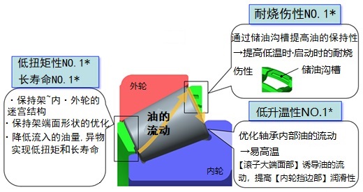 捷太格特JTEKT成功开发第5代低扭矩圆锥滚子轴承