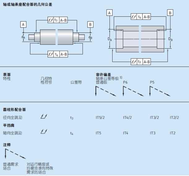 电机中滚动轴承的设计要求