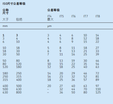 电机中滚动轴承的设计要求