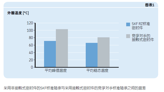 SKF密封单列角接触球轴承降低能耗减少摩擦生热