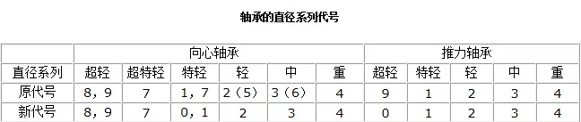 轴承型号含义对照表