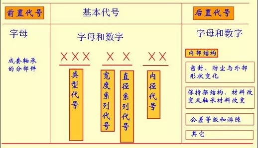 轴承型号含义对照表