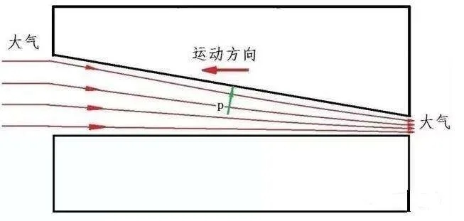 空气轴承的工作原理及特点