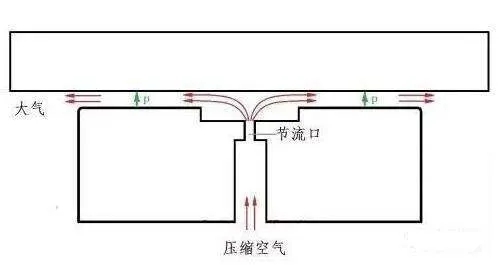 空气轴承的工作原理及特点