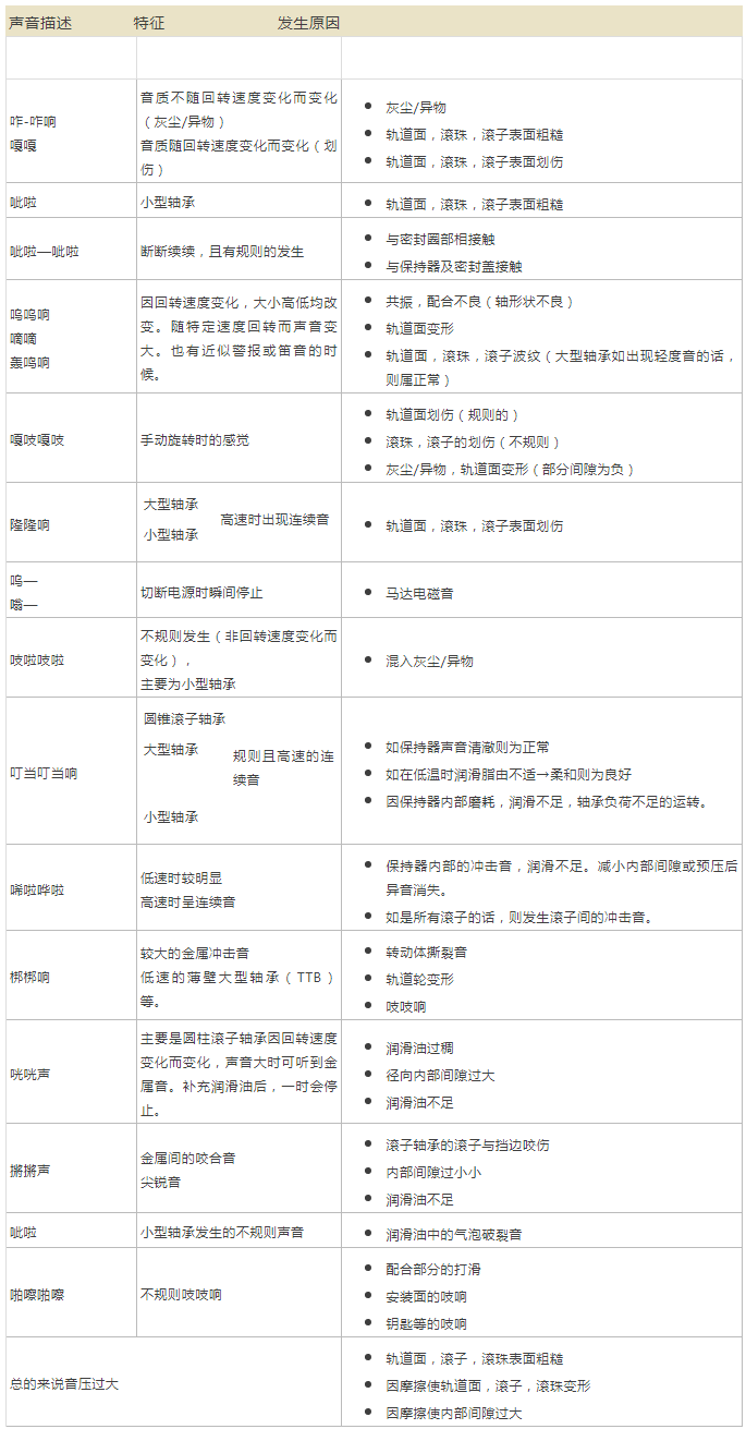 轴承发响的30种原因分析