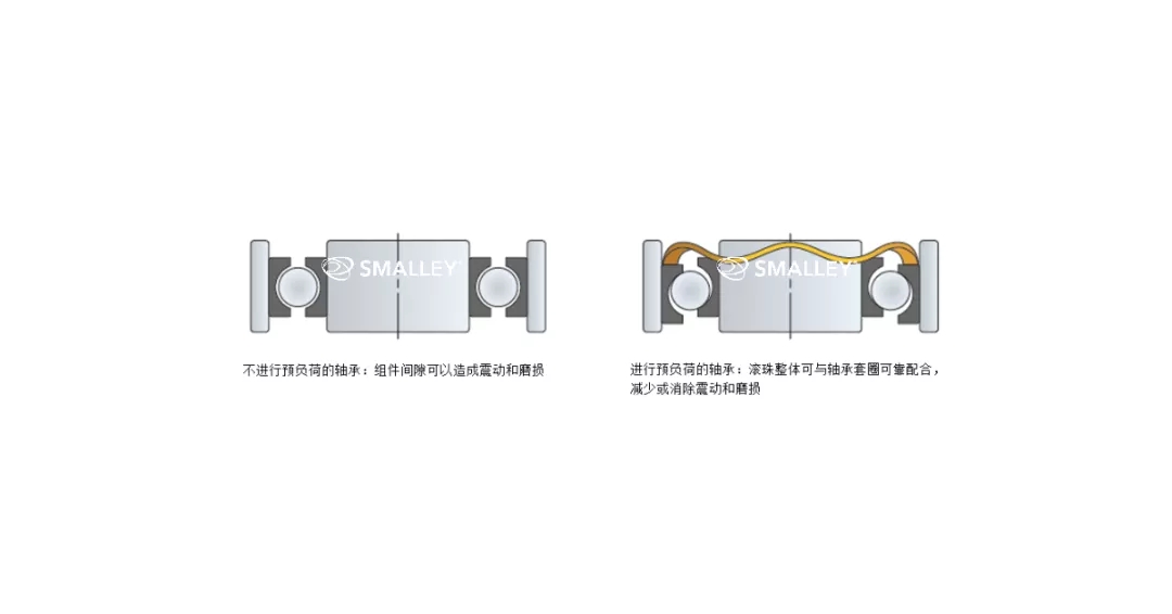 将波簧用于轴承预负荷的原因及操作方法